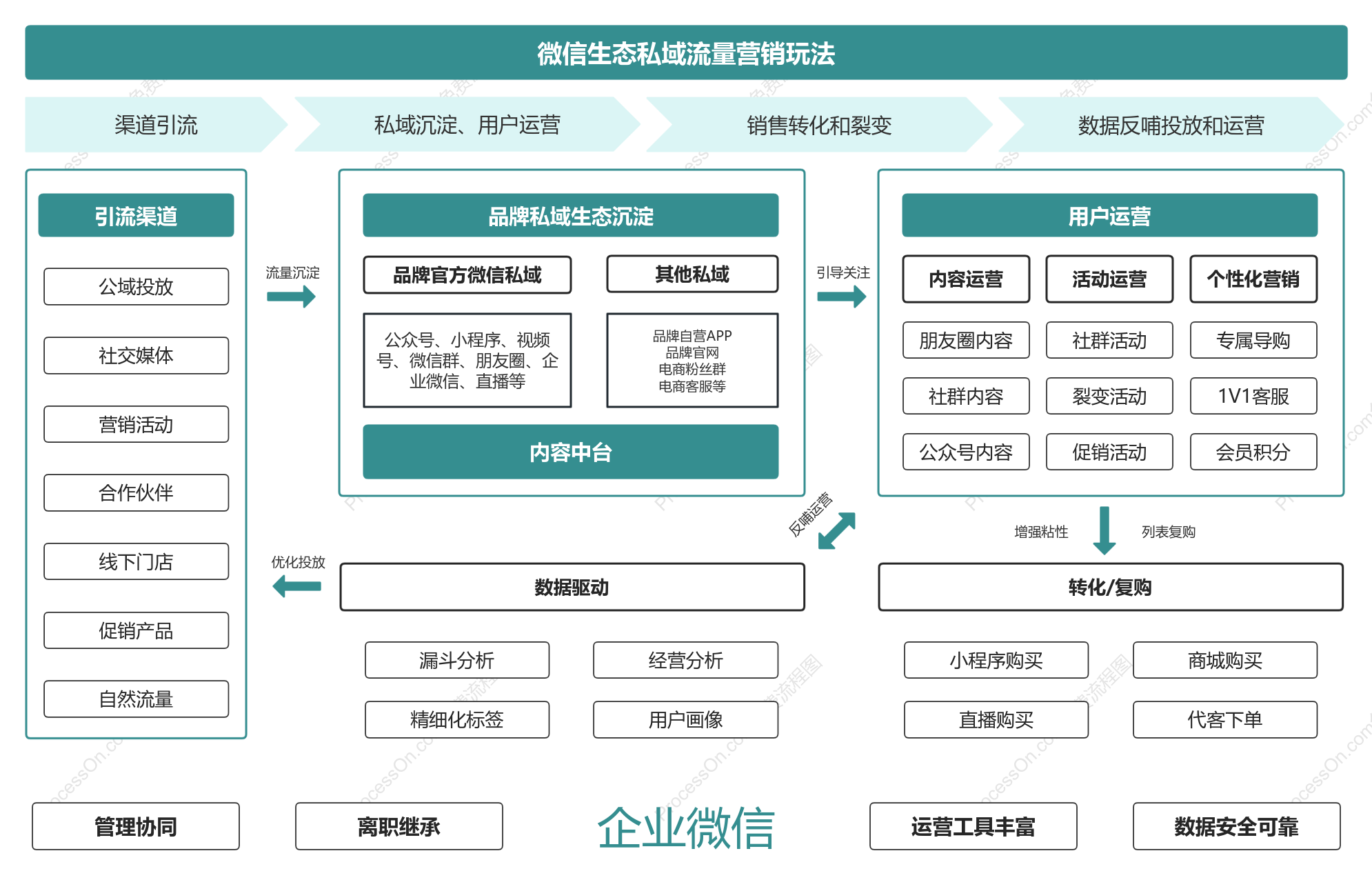 私域运营流程图